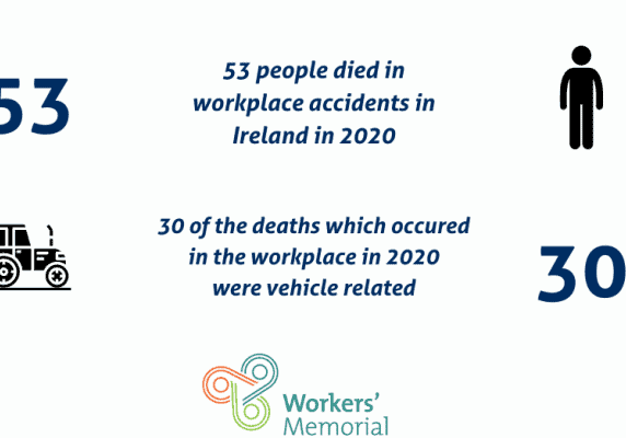 53 people died in workplace accidents in Ireland in 2020